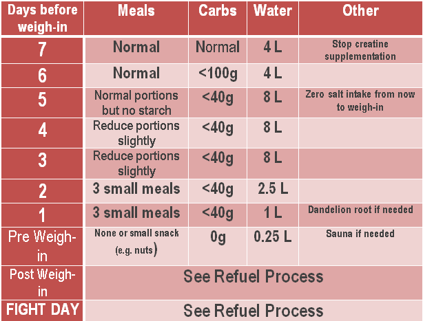 Fighters Diet Plan For Cutting Weight Wrestling