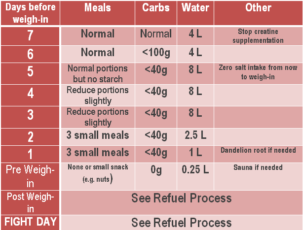 Mma Weight Class Chart