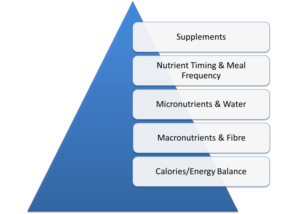 Image result for nutrition hierarchy pyramid