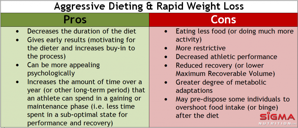 pros_and_cons_of_aggresive_dieting