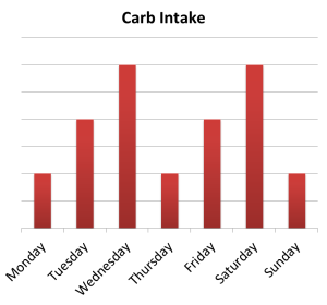 cycle bar chart