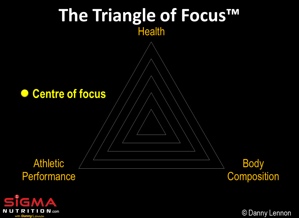 Triangle of Focus Sigma Nutrition