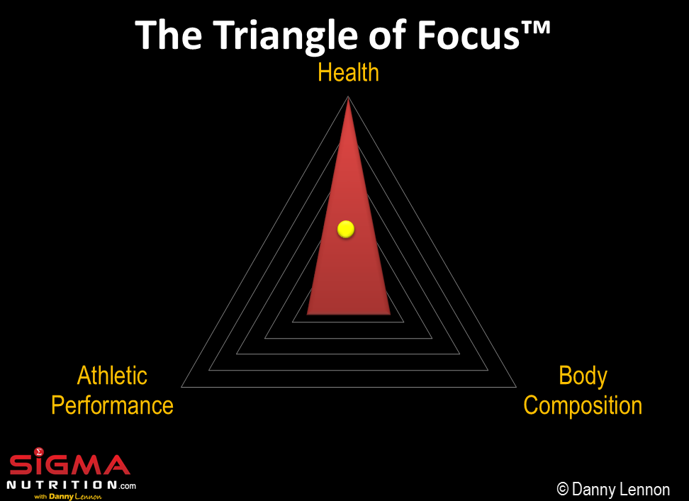 The Triangle of Focus