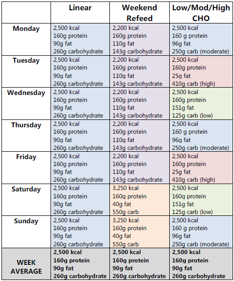 Re-feeds & Macro Cycling: Is Non-linear Dieting Necessary? – Sigma ...