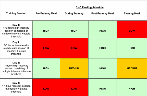 Nutrition periodization for team sports