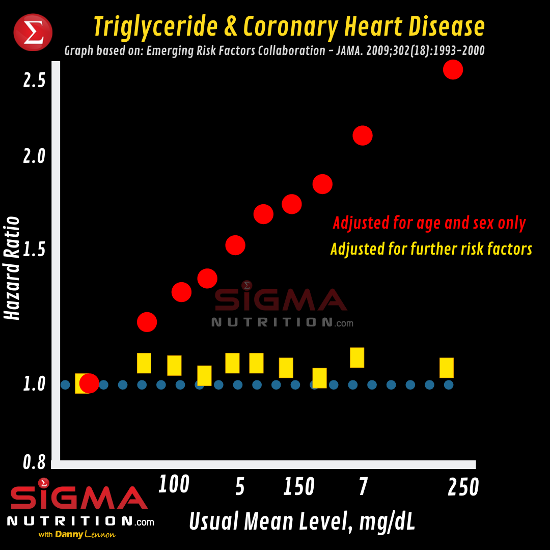 Graph based on: Emerging Risk Factors Collaboration - JAMA. 2009;302(18):1993-2000