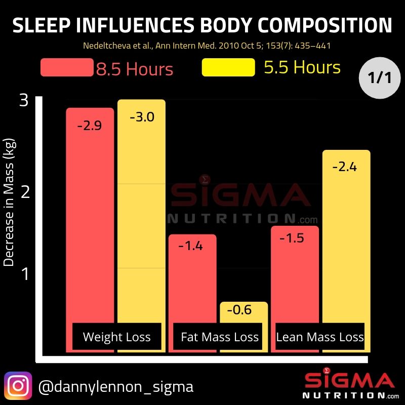 How Sleep & Nutrition Interact – Sigma Nutrition