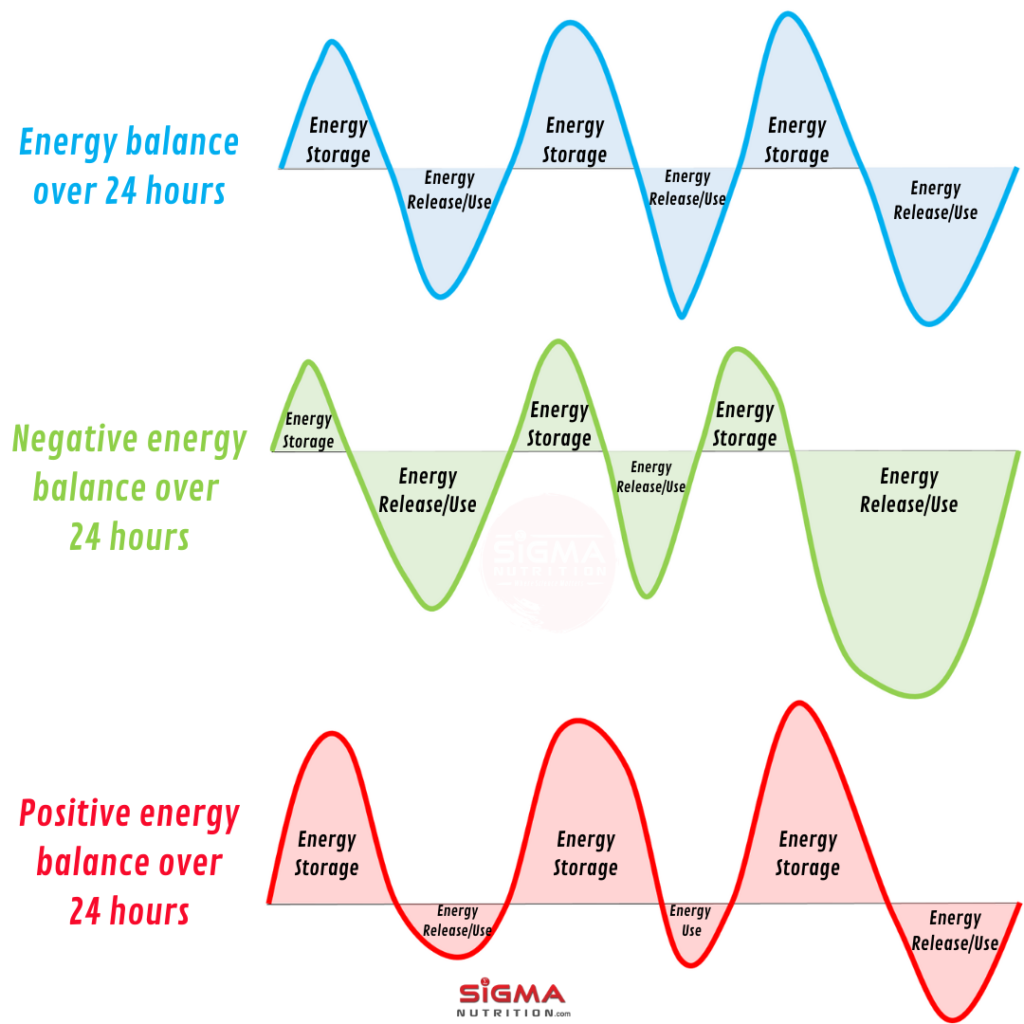 The Calories In Calories Out Confusion A Comprehensive Guide To Understanding Energy Balance Sigma Nutrition