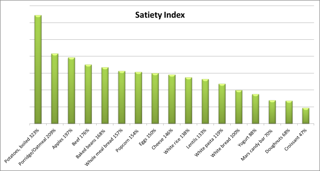 Graph created based on data from: S.H.A. Holt, J.C. Brand Miller, P. Petocz, and E. Farmakalidis, "A Satiety Index of Common Foods," European Journal of Clinical Nutrition, September 1995, pages 675-690.